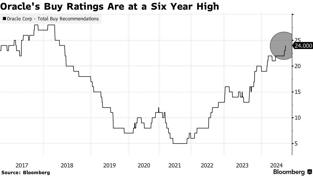 Стремительный рост Oracle может закрепить на Уолл-стрит следующего фаворита ИИ