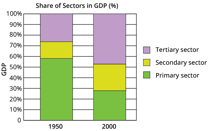 Bar graph