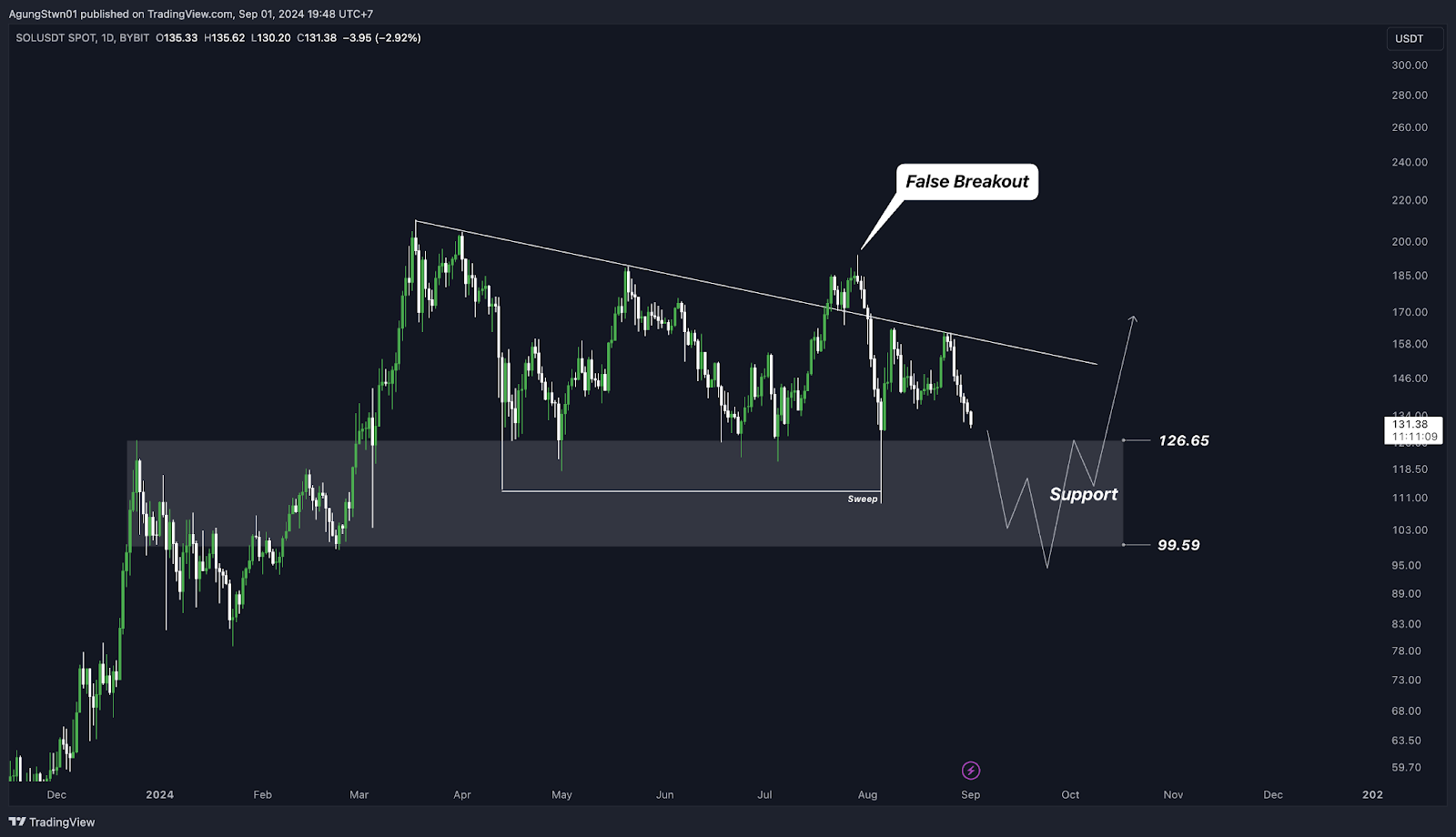 Weekly Crypto Market Outlook (2 September 2024) Data On-Chain Menunjukan Waktunya DCA Bitcoin?
