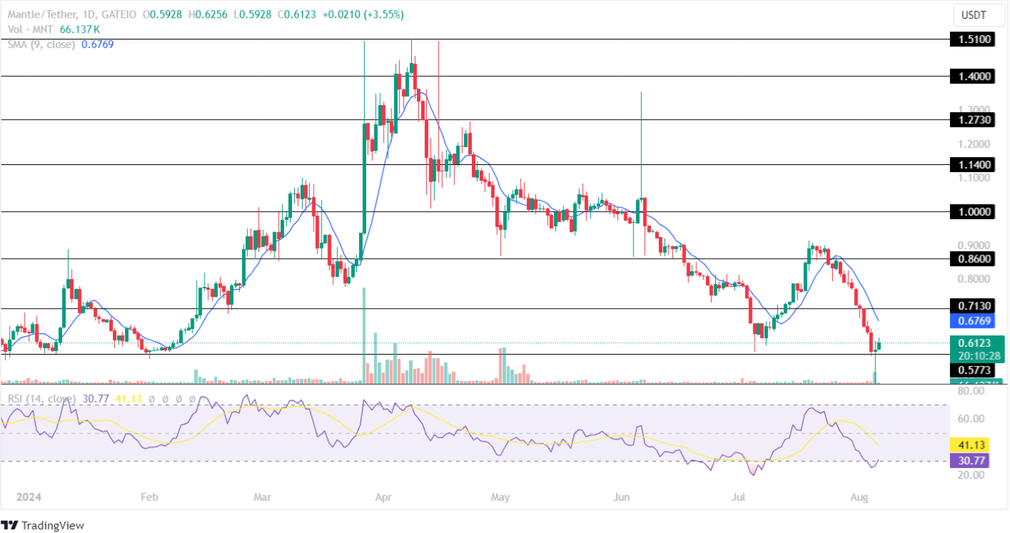 Mantle Price Analysis