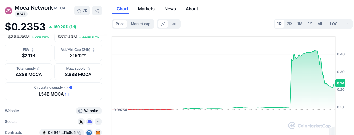 Moca Network (MOCA) – Coinmarketcap