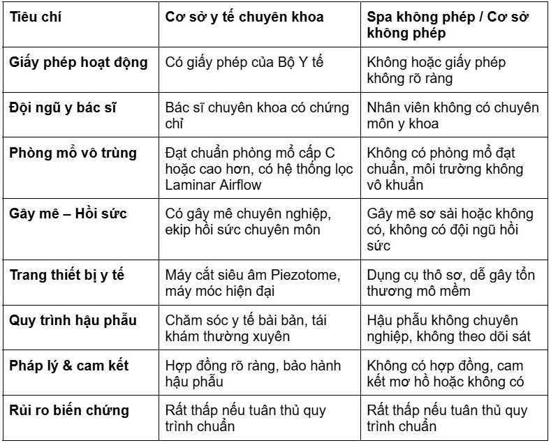  bảng so sánh cơ bản giữa cơ sở y tế chuyên khoa và spa không phép