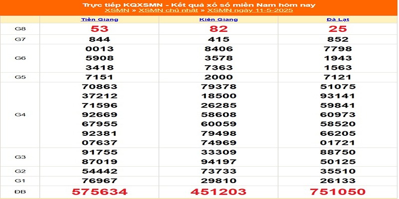 Kết quả xổ số tuần trước ngày 11/05/2025