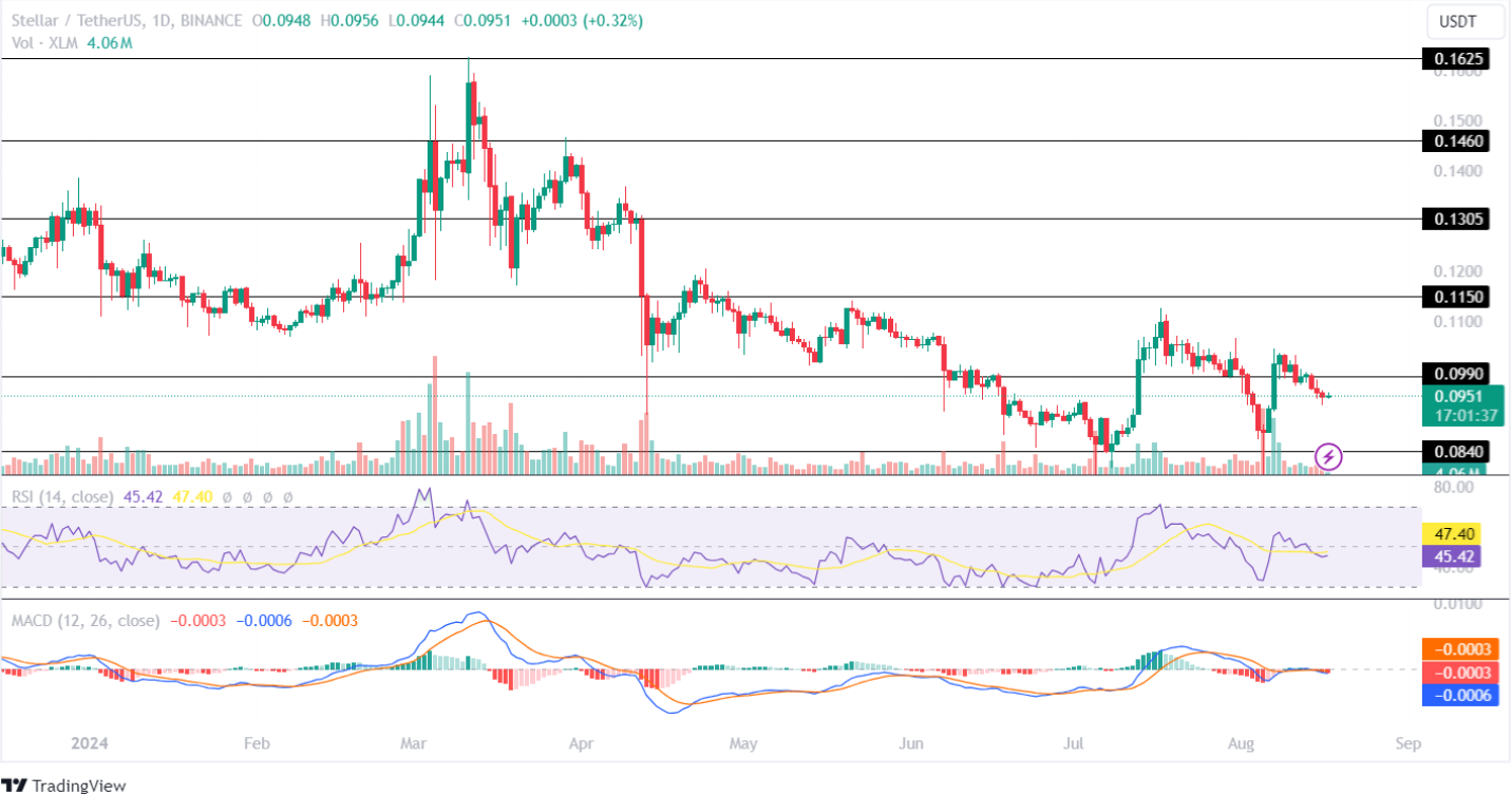 Stellar price prediction August