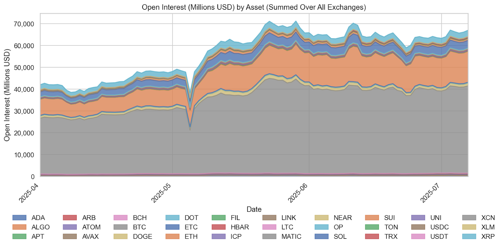 Major Altcoin Futures Consolidate as Ethereum and Solana Maintain Robust Interest