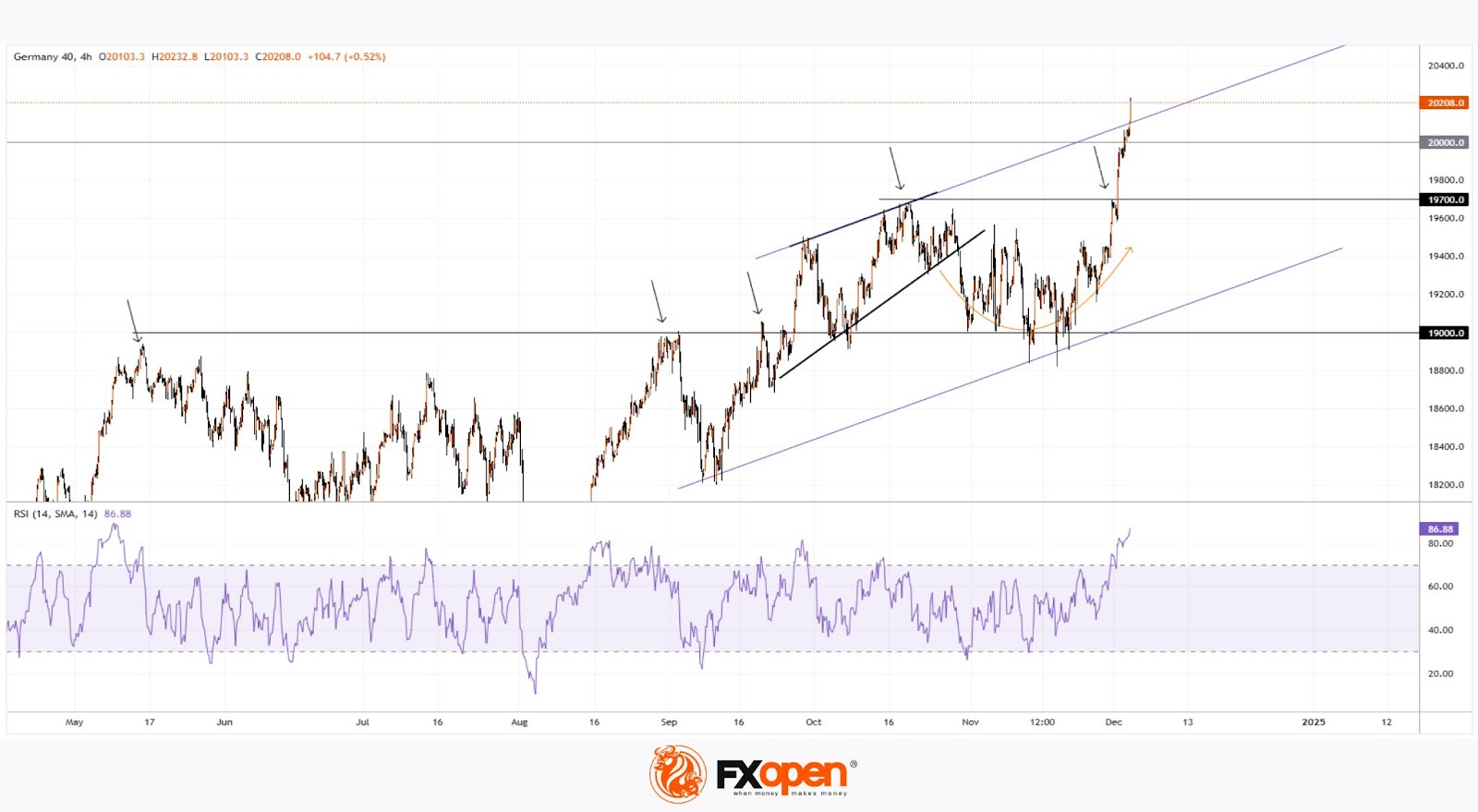 DAX 40 Index Closes Above 20,000 for the First Time