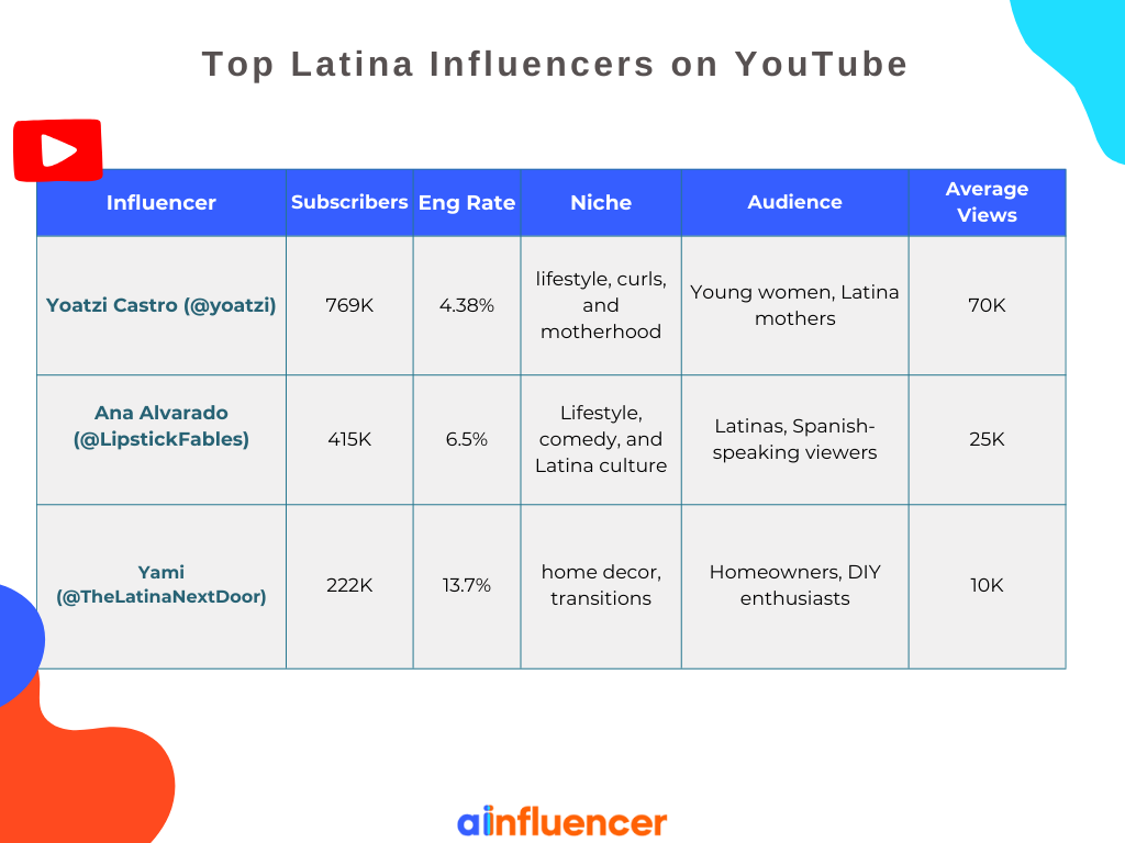 Top Latina Influencers on YouTube