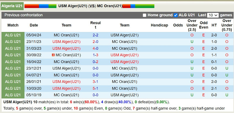 Lịch Sử Đối Đầu USM Alger (U21) Vs MC Oran (U21)