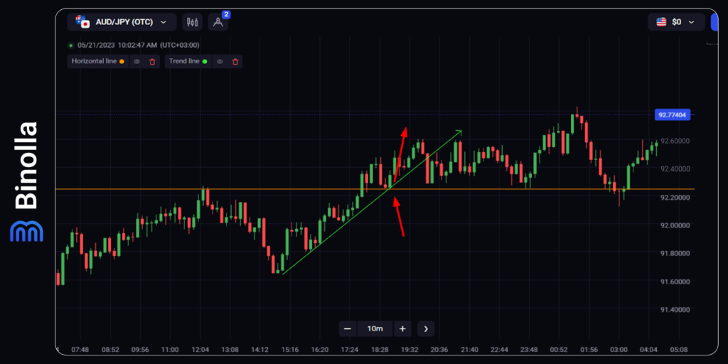 Using a confluence method: two signals give traders more confidence when they buy a Higher contract