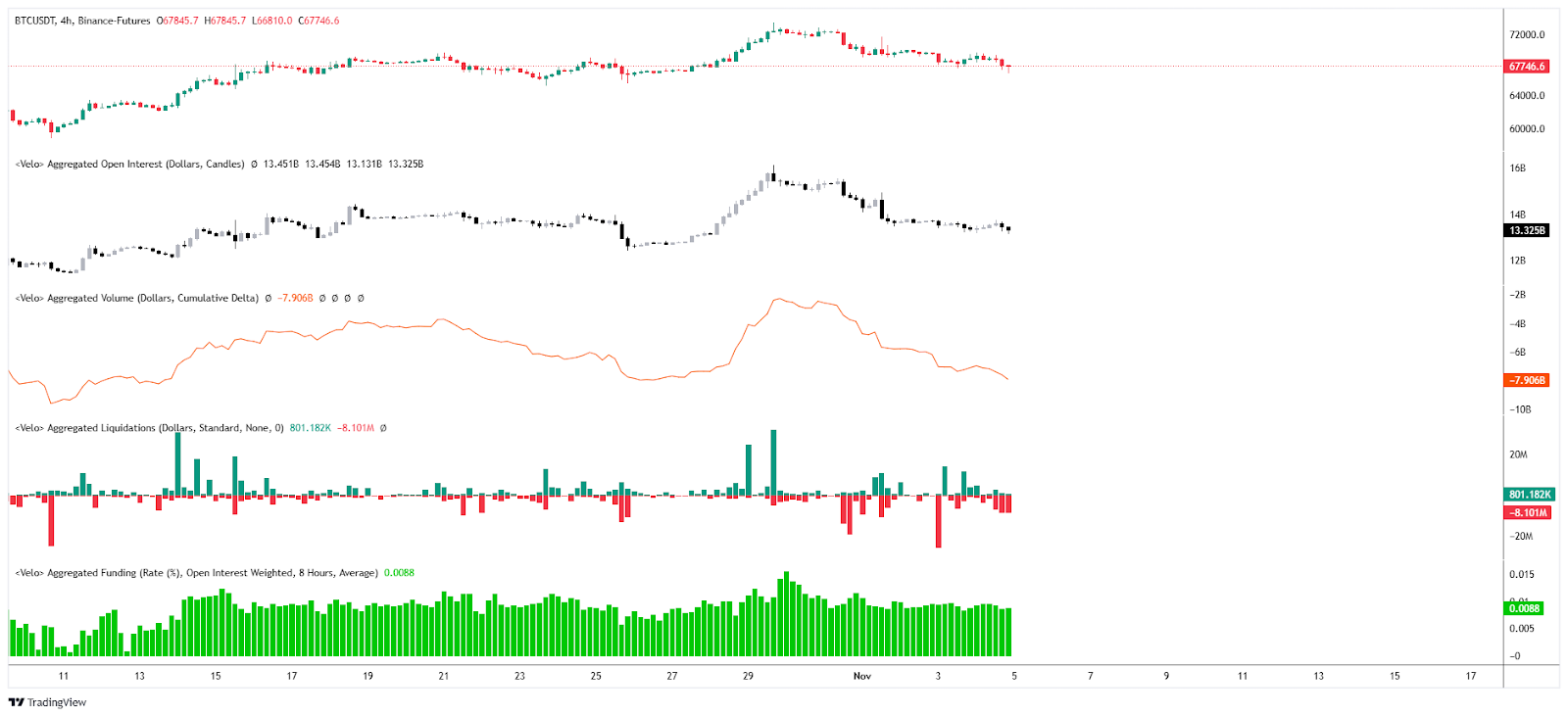 Bitcoin Open Interest / Liquidations / CVD & Funding rate