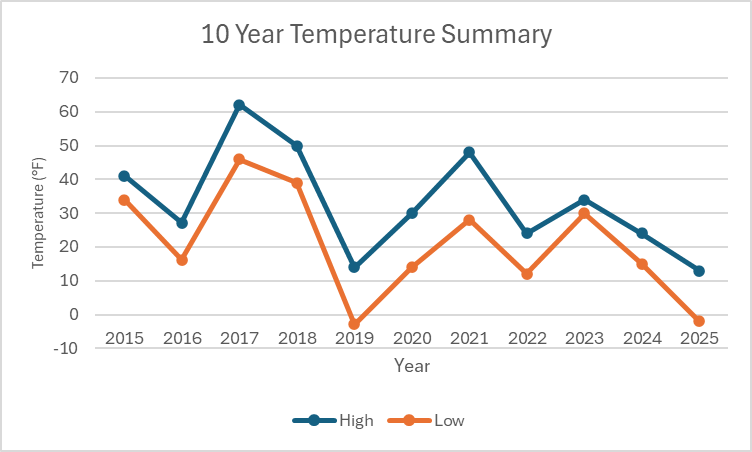 A graph of a graph showing the temperature of the year

Description automatically generated with medium confidence