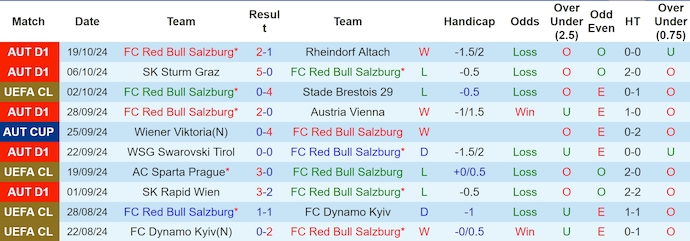 Thống kê 10 trận gần nhất của RB Salzburg