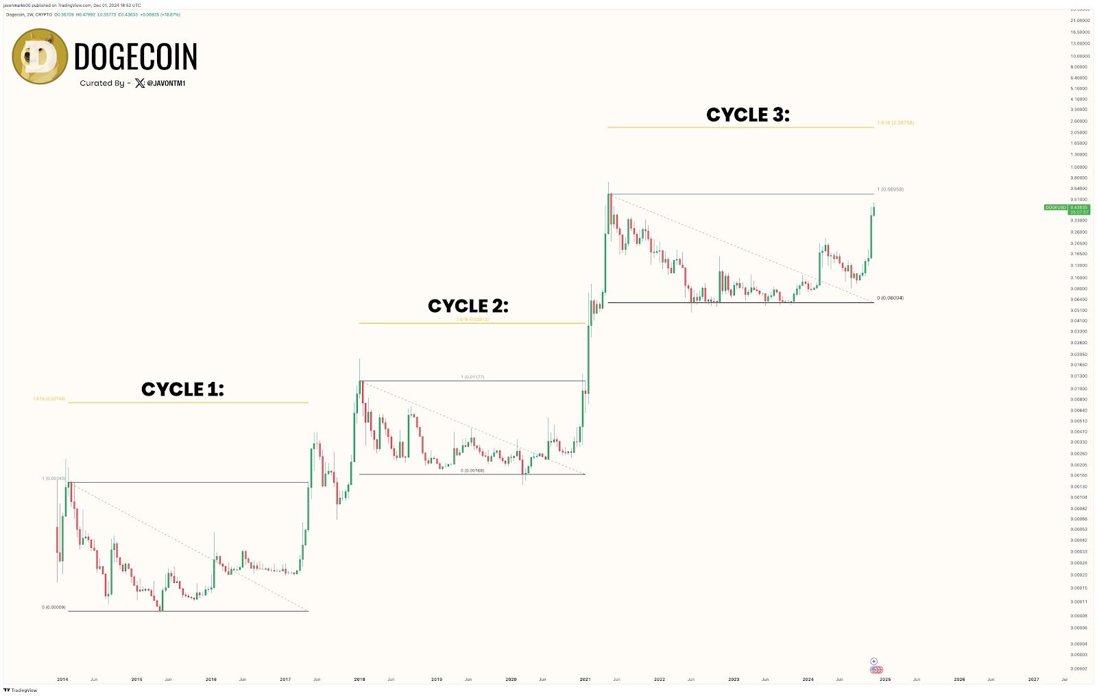 DOGE price 29.01.2025