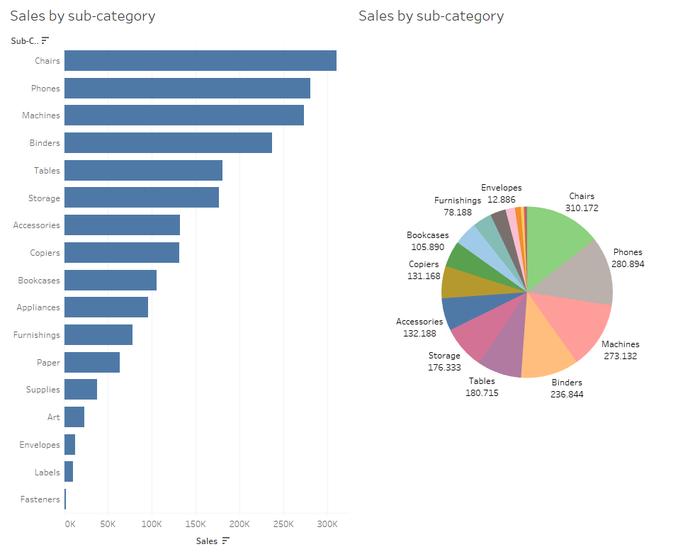 data visualisation tips: choose the right chart type