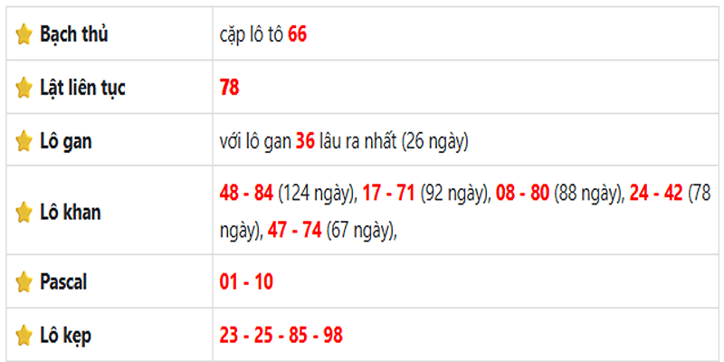 Thống kê lô gan Vĩnh Long ngày 20/06/2025