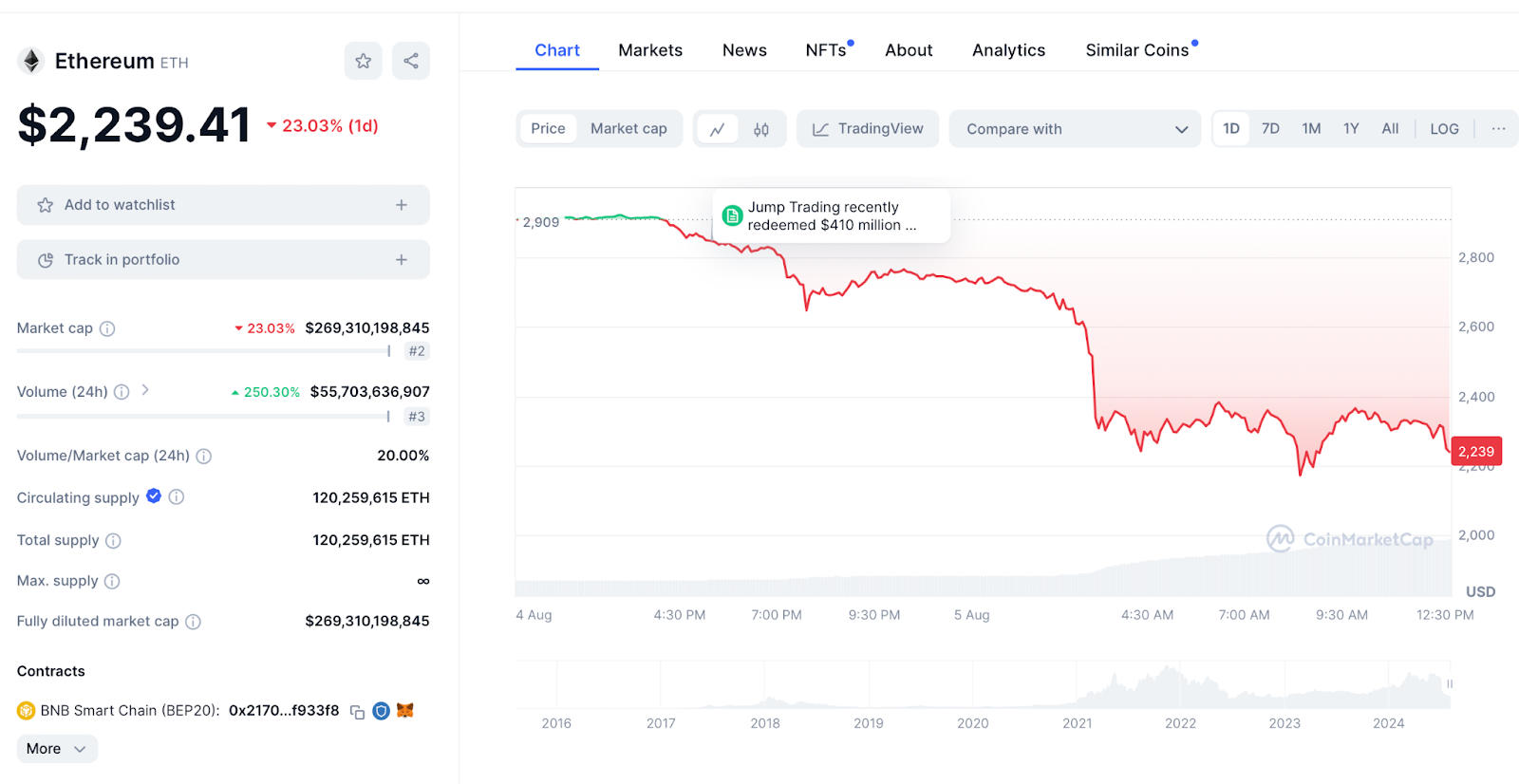 Ethereum Chart 