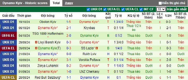 Thống kê phong độ 10 trận đấu gần nhất của Dynamo Kiev