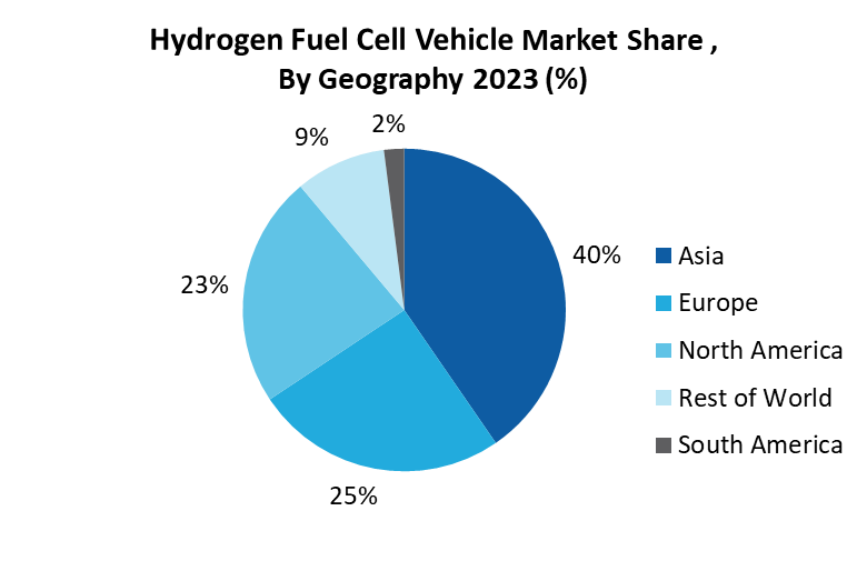 Hydrogen Fuel Cell Vehicle Market