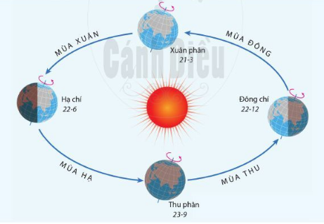 BÀI 7: CHUYỂN ĐỘNG CỦA TRÁI ĐẤT QUAY QUANHMẶT TRỜI VÀ CÁC HỆ QUẢ ĐỊA LÍ