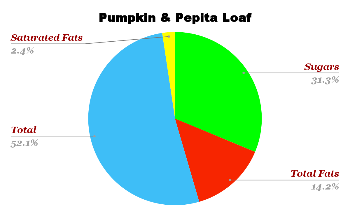 Starbucks Pumpkin & Pepita Loaf Nutrition chart