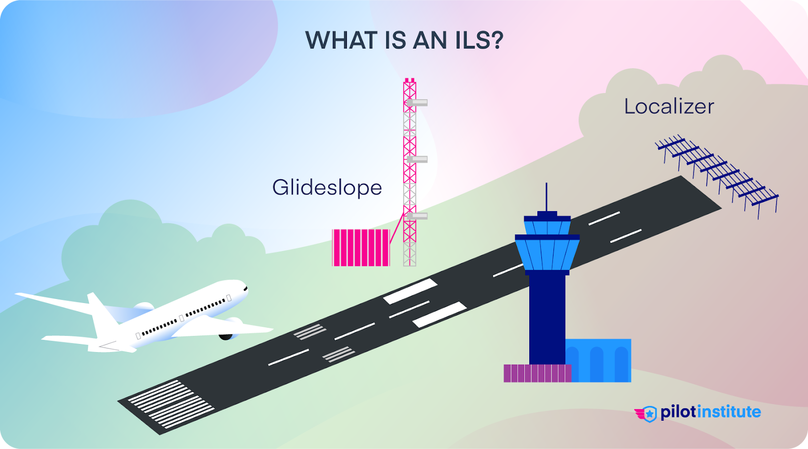 What is an ILS? - An infographic showing an airplane landing, the runway, the glideslope, localizer array and an airport tower.