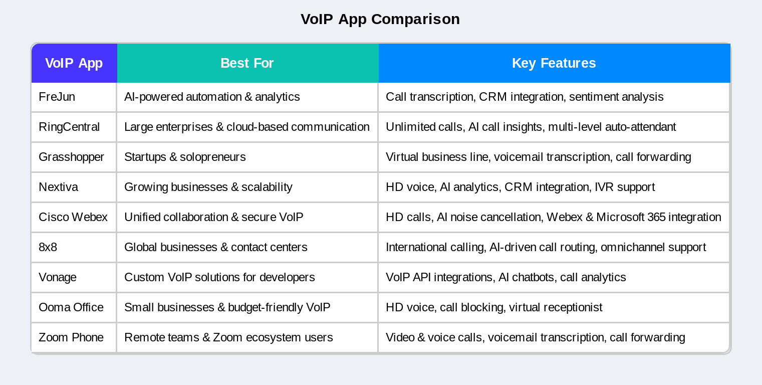 VOIP App Comparison