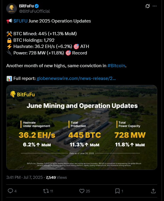 Bitcoin Miner BitFuFu Achieves Record 445 BTC Production in June 2025