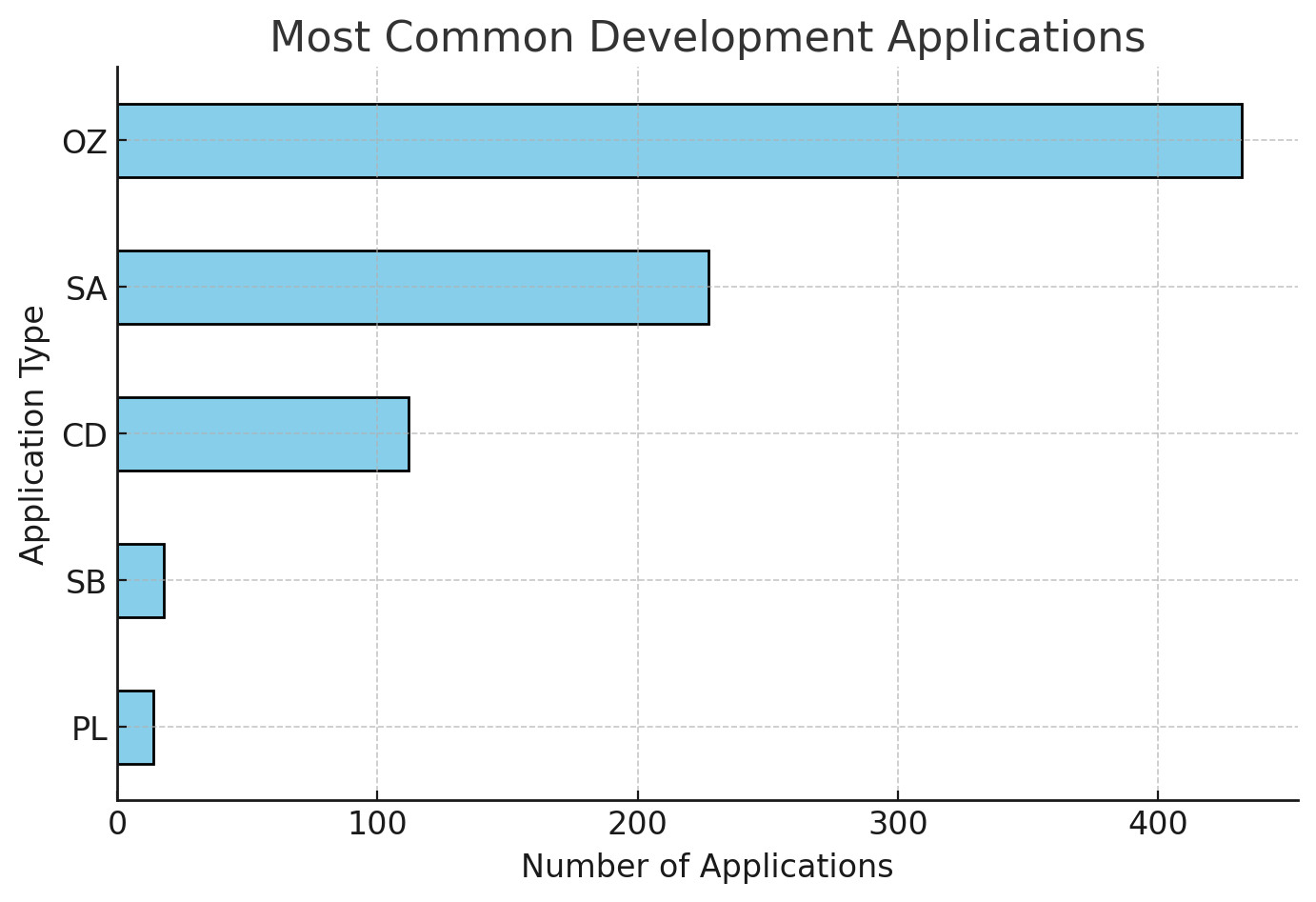 This is a graph showing the most common development applications by type. 

There were over 400 Zoning Changes (OZ) applications.

There were over 200 Site Plan (SA) applications.

There were just over 100 Subdivision (CD) applications.

There were under 50 applications for Plans of Subdivision (PL) and Minor Subdivisions (SB).