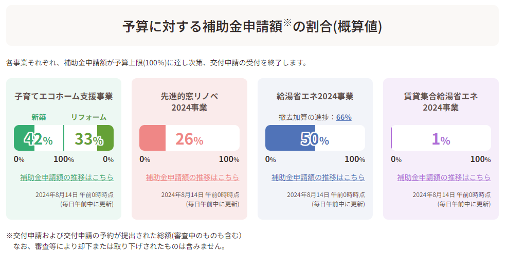 補助金申請額の割合