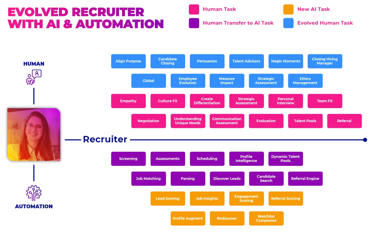 Infographic showcasing all the tasks AI has to do and all the tasks recruiter has to do in the recruitment process.