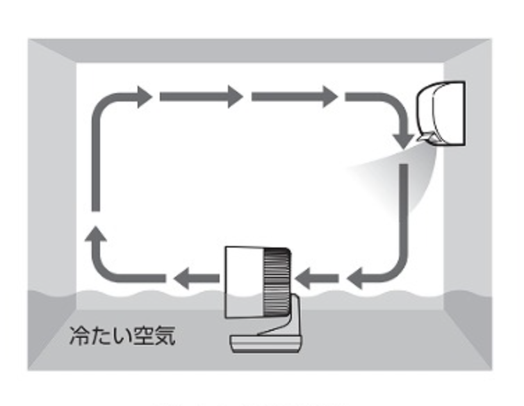 冷房と併用する場合、サーキュレーターや扇風機はエアコンを背にした場所に置きましょう。なおかつエアコンの真下あたりで運転させれば、下方にたまりやすい冷たい空気を効率よく循環できます。