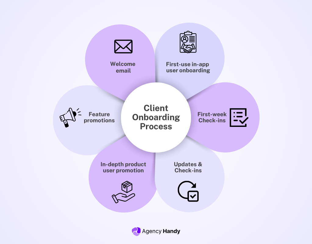 What is Client Onboarding?