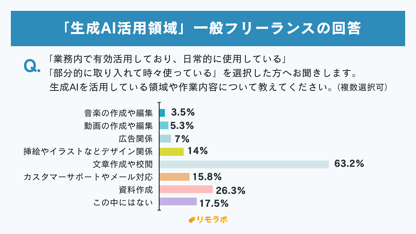 生成AI活用領域：一般フリーランスの回答│文章作成や校閲63.2%、資料作成26.3%、その他17.5%、カスタマーサポートやメール対応15.8%、デザイン関係14%