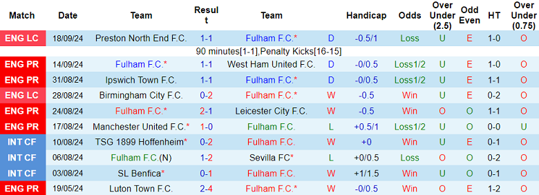 Thống kê 10 trận gần nhất của Fulham