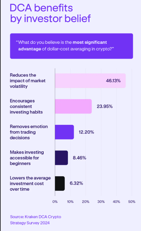 dollar-cost averaging
