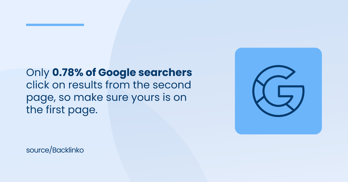 0.78% of Google searchers click on results from the second page.