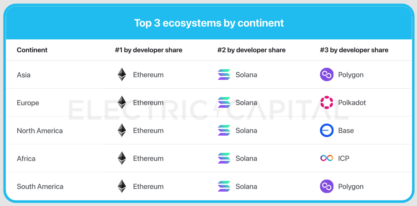 Comparatif des blockchains les plus utilisées en fonction des régions