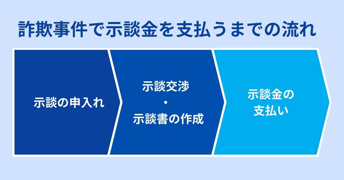 詐欺事件で示談金を支払うまでの流れ