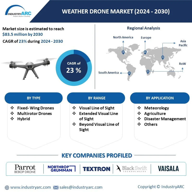 Weather Drone Market