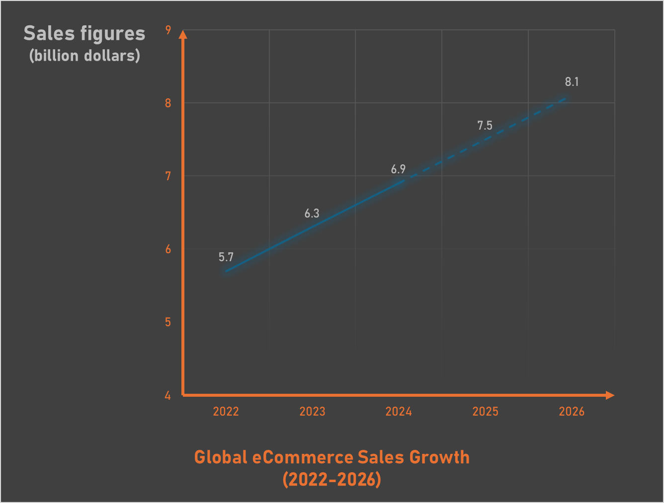 Graph showing 'Global E-commerce Sales Growth (2022-2026)'