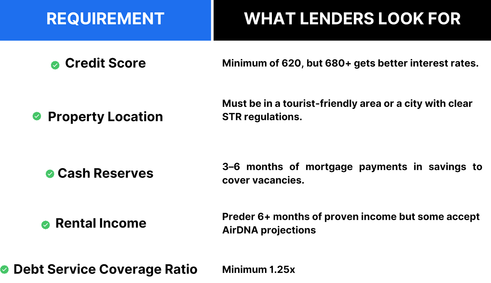 infographic representing requirements by lenders to qualify for a vacation rental loan in 2025