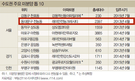 서울 경기 인천 세군데 중에서 미분양 난 아파트 톱 10