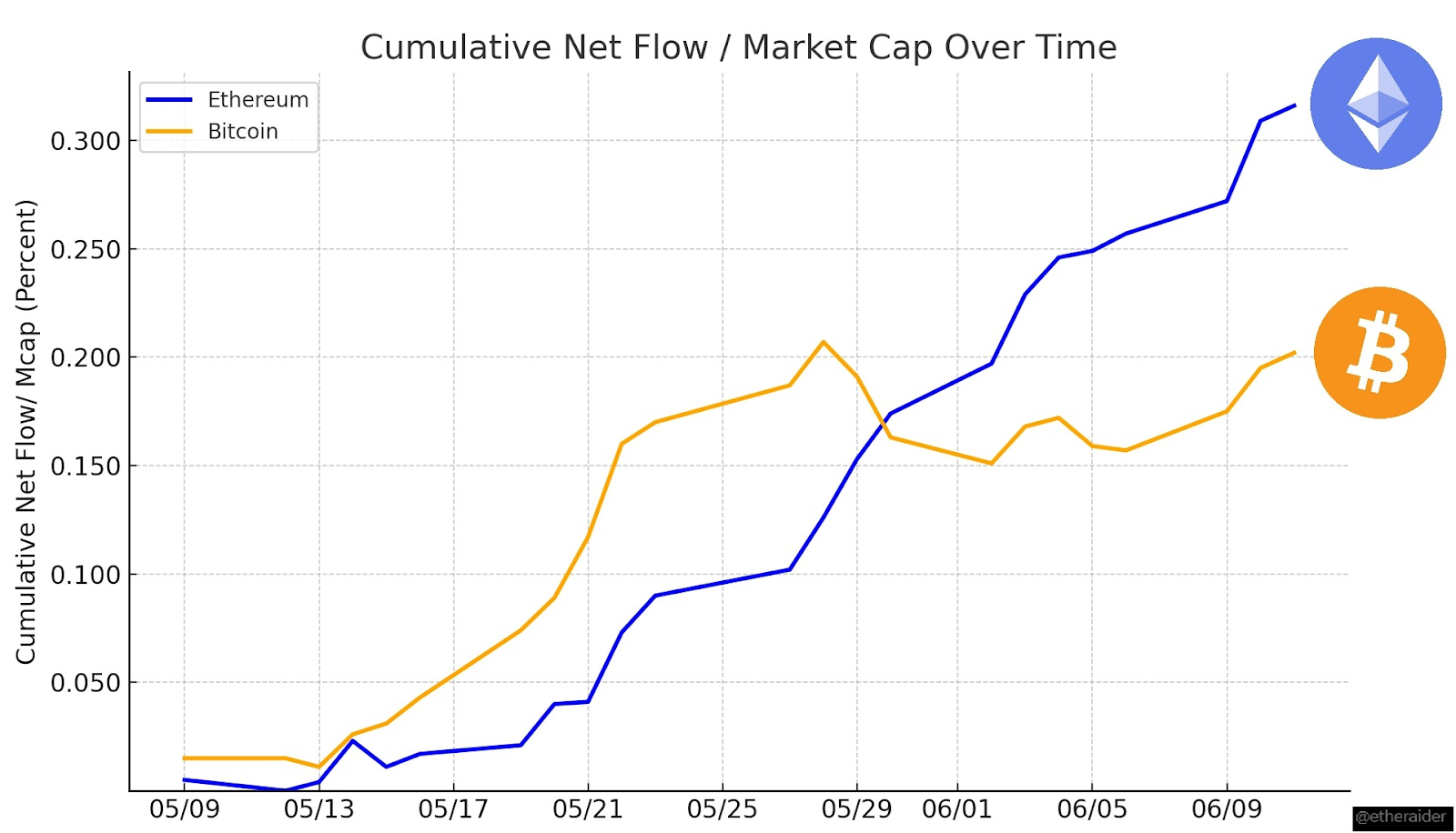 Inflow de ETFs Bitcoin contra ETH em gráfico.
