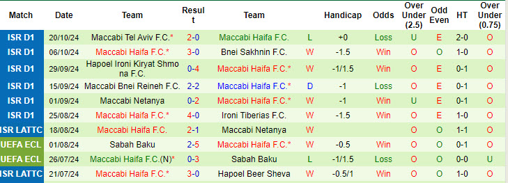 Thống kê phong độ 10 trận đấu gần nhất của Maccabi Haifa