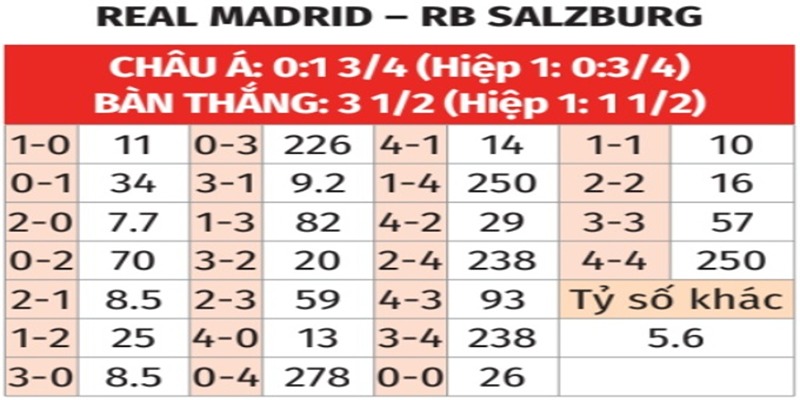 Bảng tỉ số của Real Madrid vs Salzburg