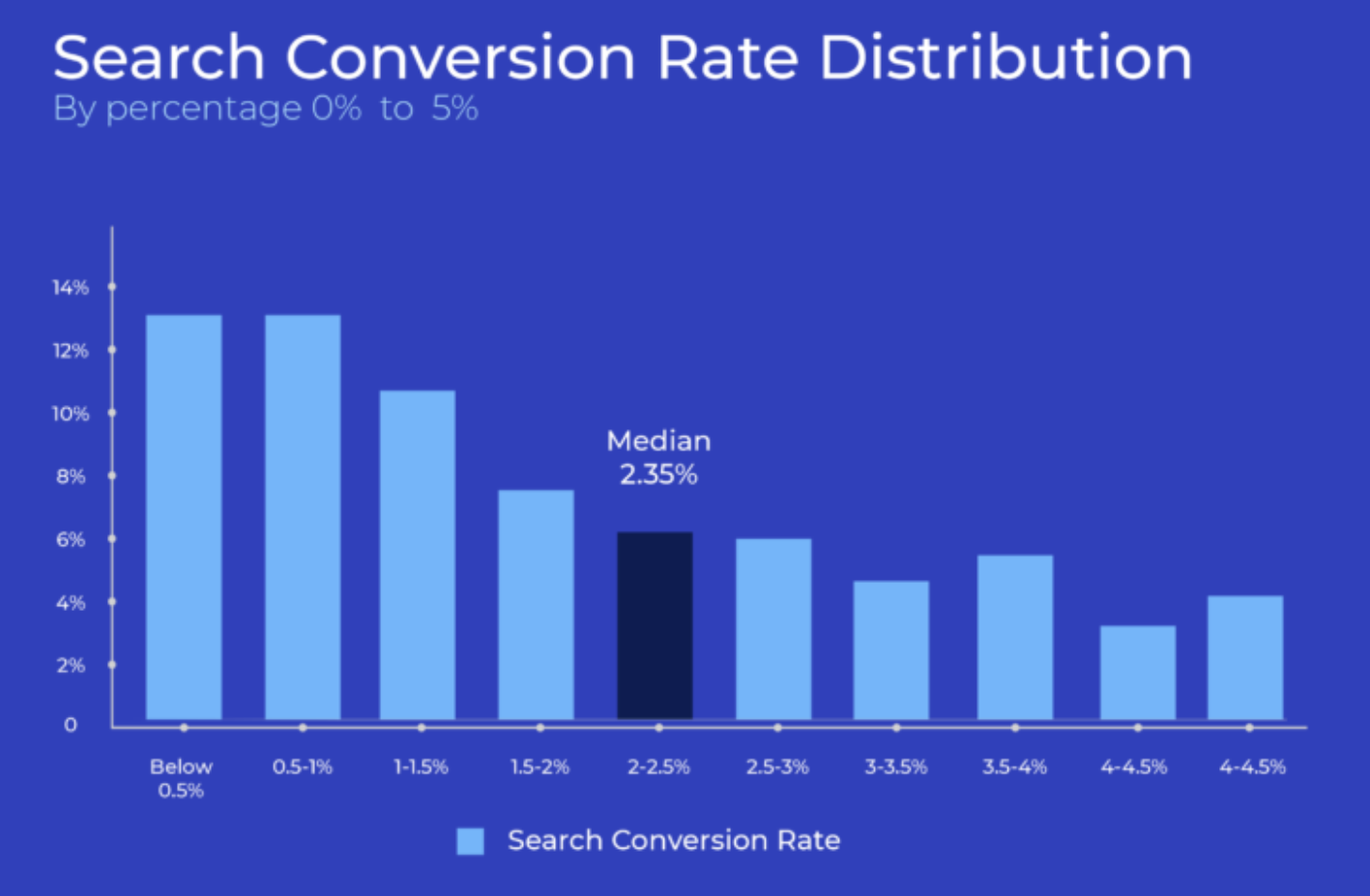 Search Conversion Rate