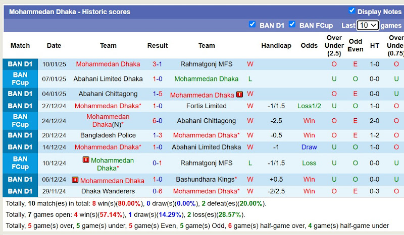 Thống kê 10 trận đấu gần nhất của Mohammedan Dhaka