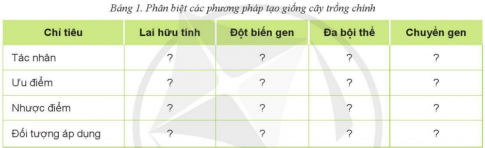 ÔN TẬP: CHỦ ĐỀ 4: GIỐNG CÂY TRỒNGHỆ THỐNG HÓA KIẾN THỨCCâu hỏi: Em hãy hoàn thành sơ đồ theo mẫu dưới đây:Bài soạn rút gọn:(1) Hạn chế sâu bệnh và yếu tố bất lợi của môi trường(2) Tăng được số vụ trồng trong một năm (3) Luân canh cây trồng, dễ cơ giới hóa.(4) Quần thể cây trồng có thể phân biệt được với quần thể cây trồng khác nhau thông qua sự biểu hiện ít nhất một đặc tính và di truyền được cho đời sau;...(5) Chọn lọc cá thể(6) Ứng dụng công nghệ sinh học(7) Đột biến gen(8) Đa hội thể(9) Chuyển gen(10) Chiết cành(11) Ghép cành(12) Phương pháp nhân giống bằng hạt, được tiến hành qua 5 bước: Chọn hạt giống gốc ; Gieo trồng, chăm sóc; Thu hoạch hạt; Chọn lọc, làm sạch, phơi khô hạt; Bảo quản.(13) Ứng dụng công nghệ sinh học trong nhân giống cây trồng.LUYỆN TẬP VÀ VẬN DỤNG