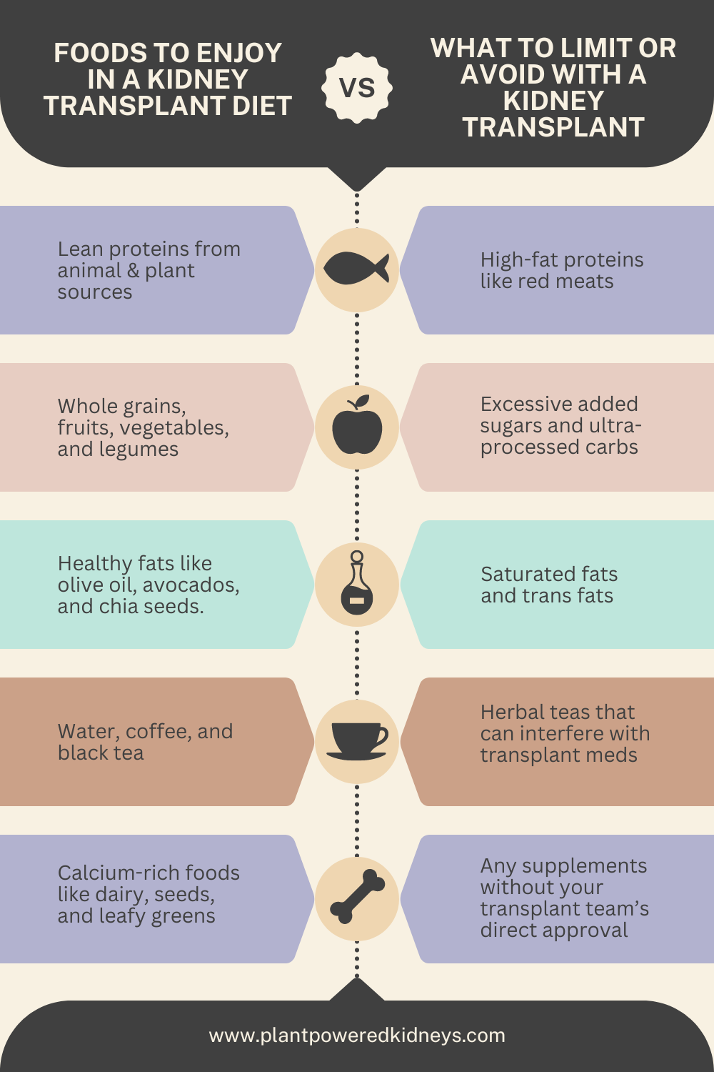 Foods to enjoy in a kidney transplant diet vs what to limit or avoid with a kidney transplant.

Enjoy:
- lean proteins from animal and plant sources
- whole grains, fruits, vegetables, legumes
- healthy fats like olive oil, avocados, and chia seeds
- water, coffee, black tea
- calcium-rich foods like diary, seeds, and leafy greens

What to limit or avoid:
- high-fat proteins like red meats
- excessive added sugars or ultra-processed carbs
- saturated fats and trans fats
- herbal teas (they can interfere with medications)
- ANY supplements without your transplant team's direct approval