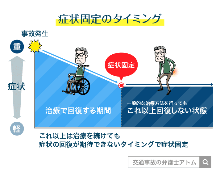 症状固定のタイミング：これ以上は治療を続けても症状の回復ができないタイミングで症状固定